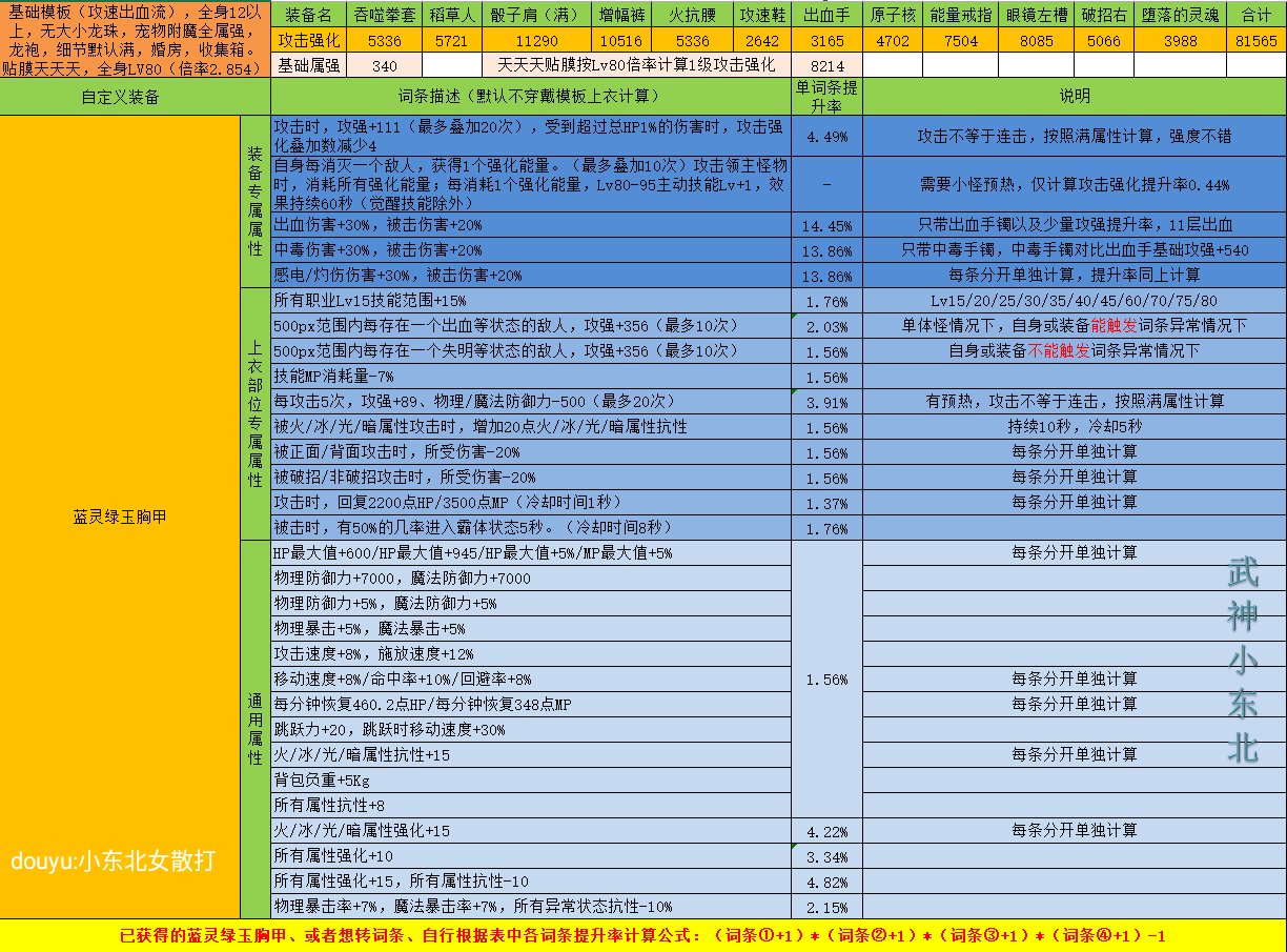 傻瓜式计算DNF自定义强度你学废了吗？（上衣篇），估算只要各词条想加此题可解3