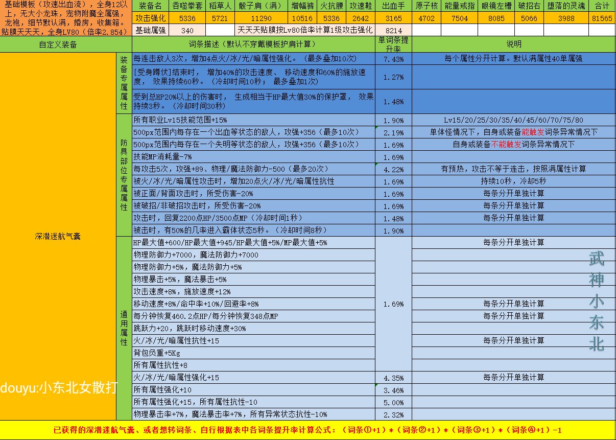 傻瓜式计算DNF自定义强度你学废了吗？（护肩篇），估算只要各词条想加此题可解4