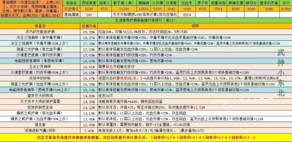 傻瓜式计算DNF自定义强度你学废了吗？（护肩篇），估算只要各词条想加此题可解5