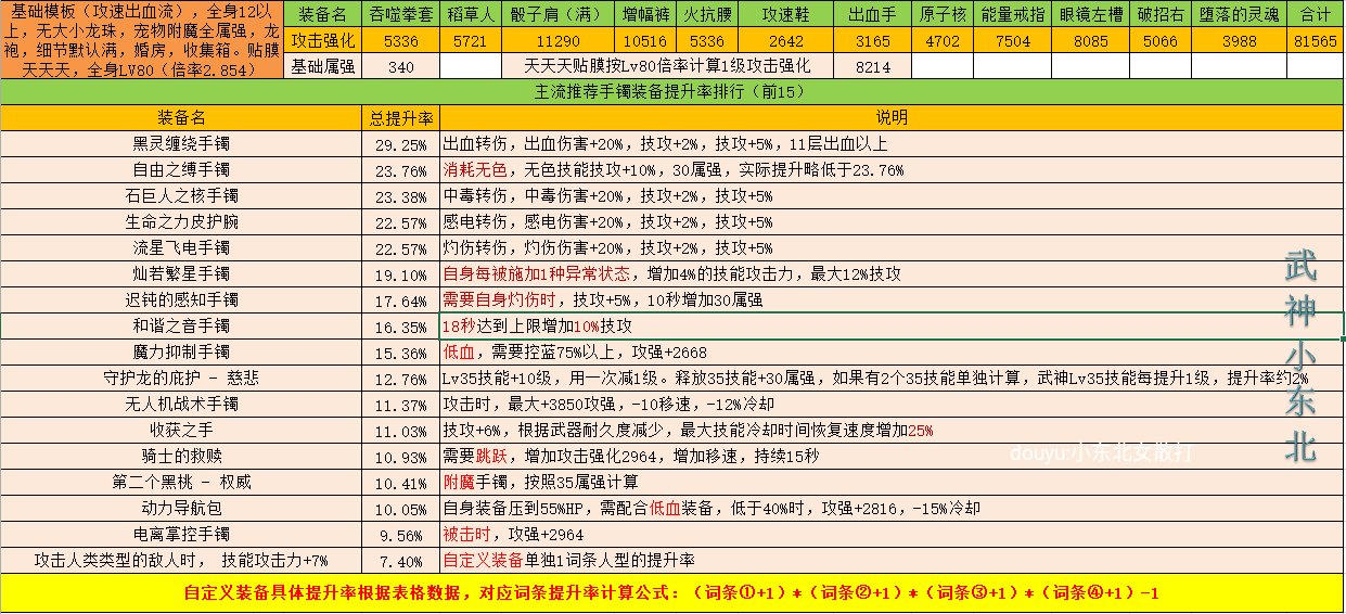 傻瓜式计算DNF自定义强度你学废了吗？（手镯篇），估算只要各词条想加此题可解5
