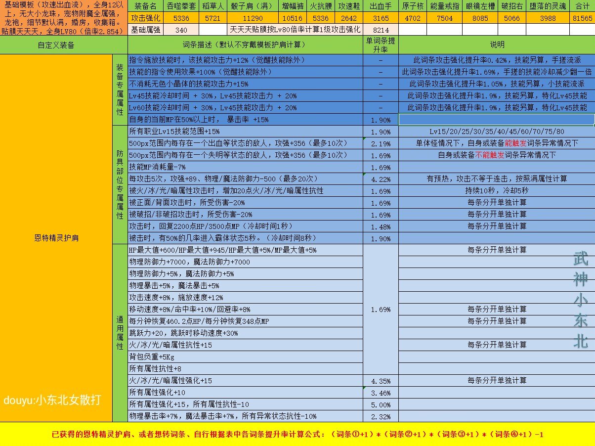 傻瓜式计算DNF自定义强度你学废了吗？（护肩篇），估算只要各词条想加此题可解1