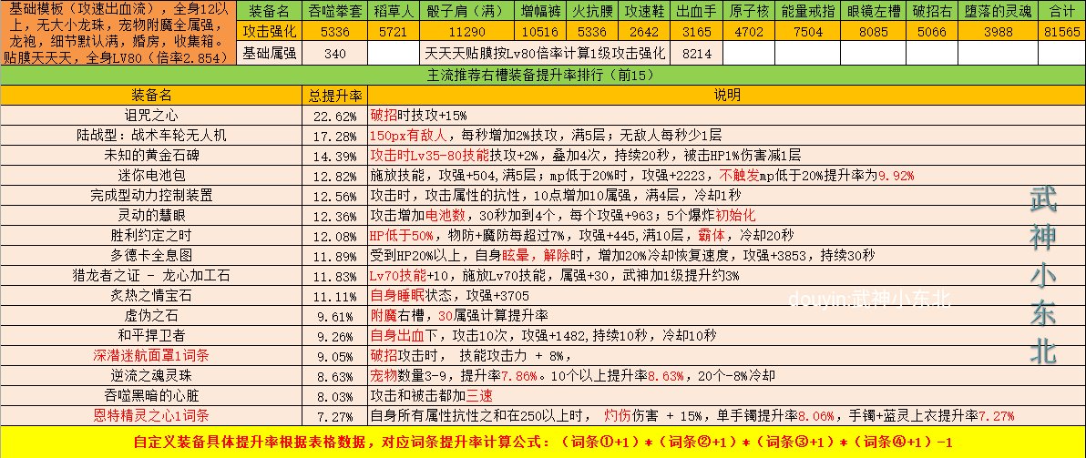 傻瓜式计算DNF自定义强度你学废了吗？（右槽篇），估算只要各词条想加此题可解5