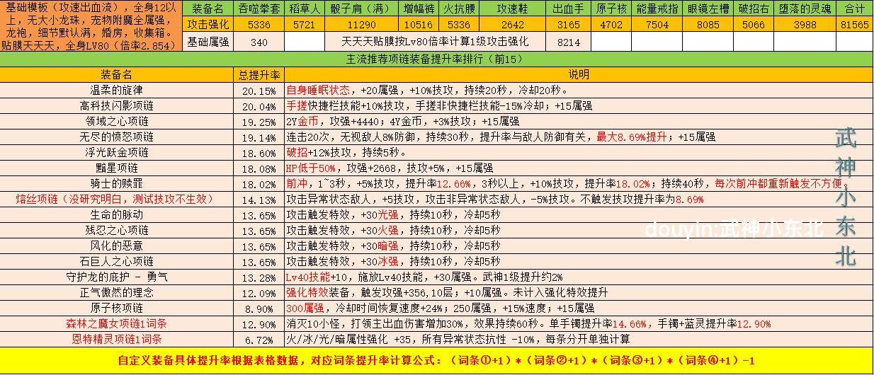 傻瓜式计算DNF自定义强度你学废了吗？（项链篇），估算只要各词条想加此题可解5