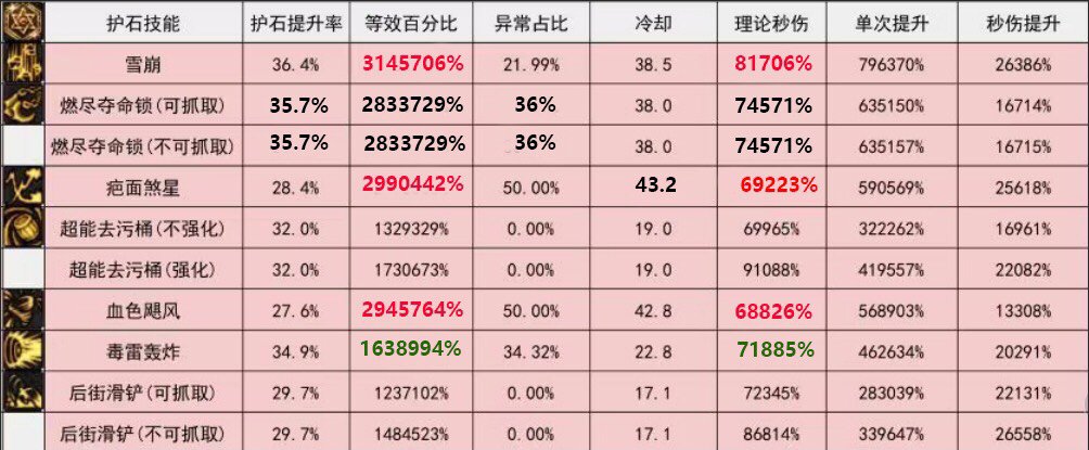 男街霸加点护石推荐 110版本2
