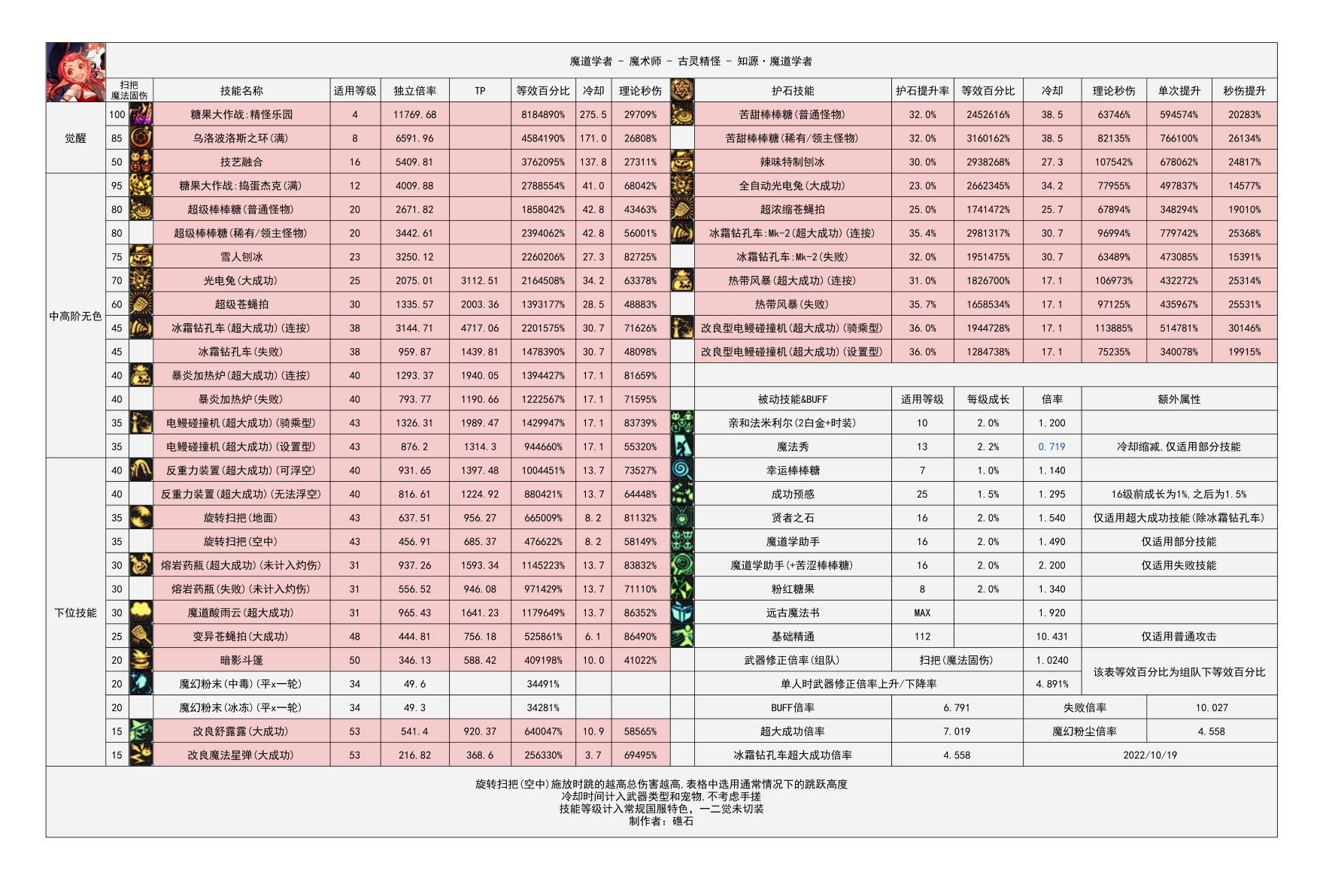 关于魔道数据1