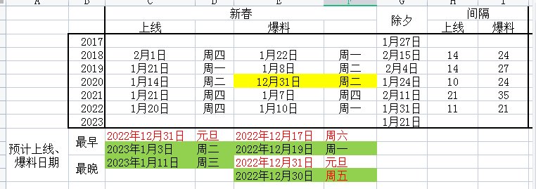 整理了近年来春节礼包的爆料日期，大概“爆料”一下蚂蚁爬的时间1