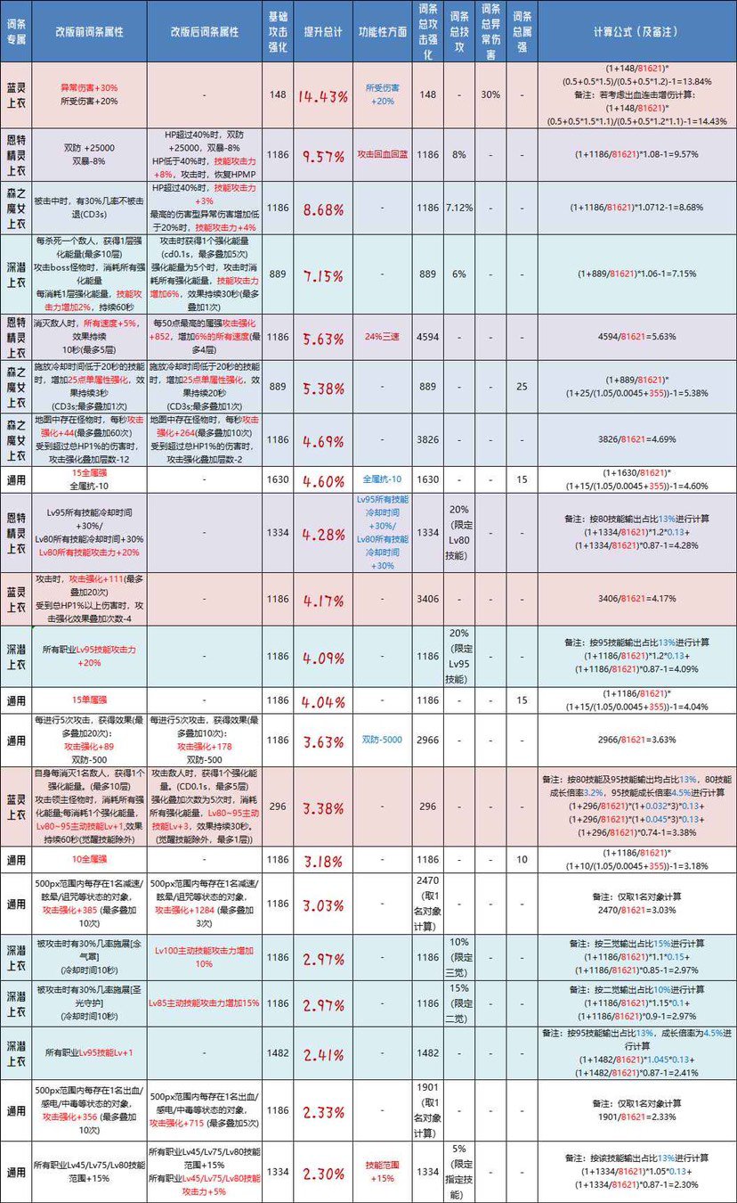 拍卖1400w捡了3词条上衣2