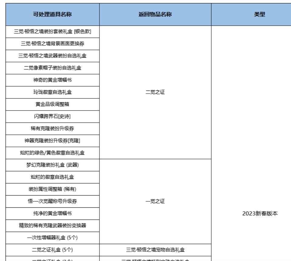 大姥们，神器装扮礼盒选错了能找回吗？😫2