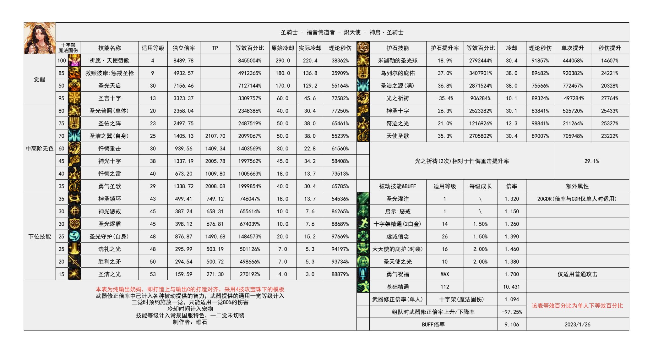 有没有玩四姨的？我想奶妈转四姨但是看数据他俩差不多1