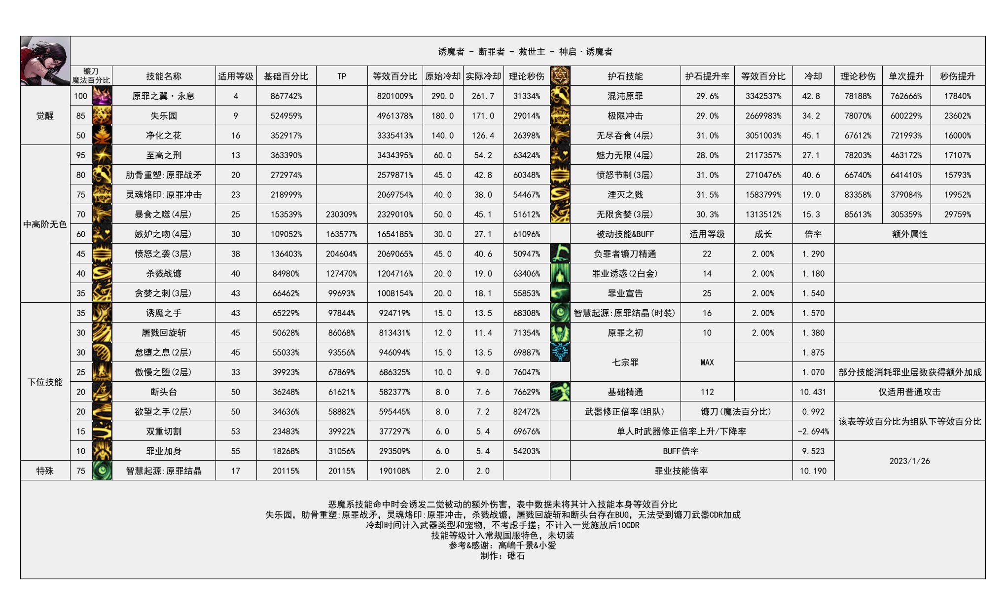 有没有玩四姨的？我想奶妈转四姨但是看数据他俩差不多2