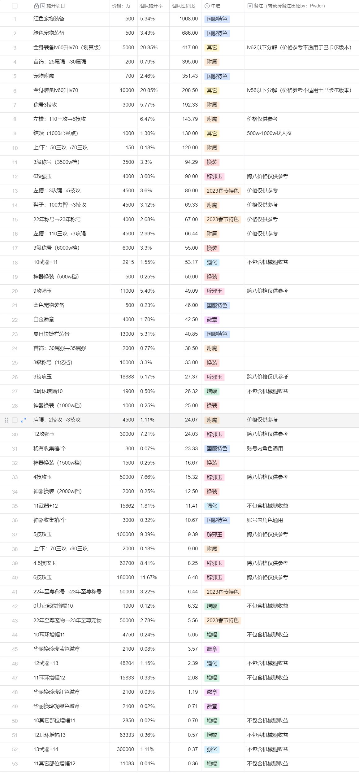 提升率和性价比表格1