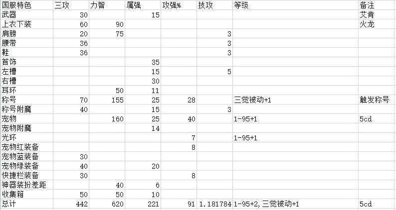 简单估算韩服国服特色差距3