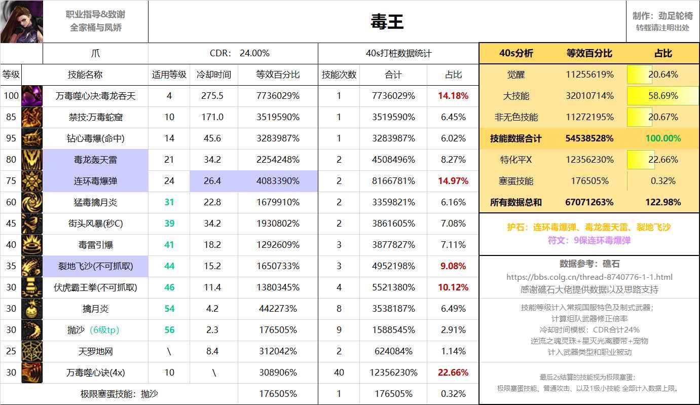 毒王技能百分比是真低啊1