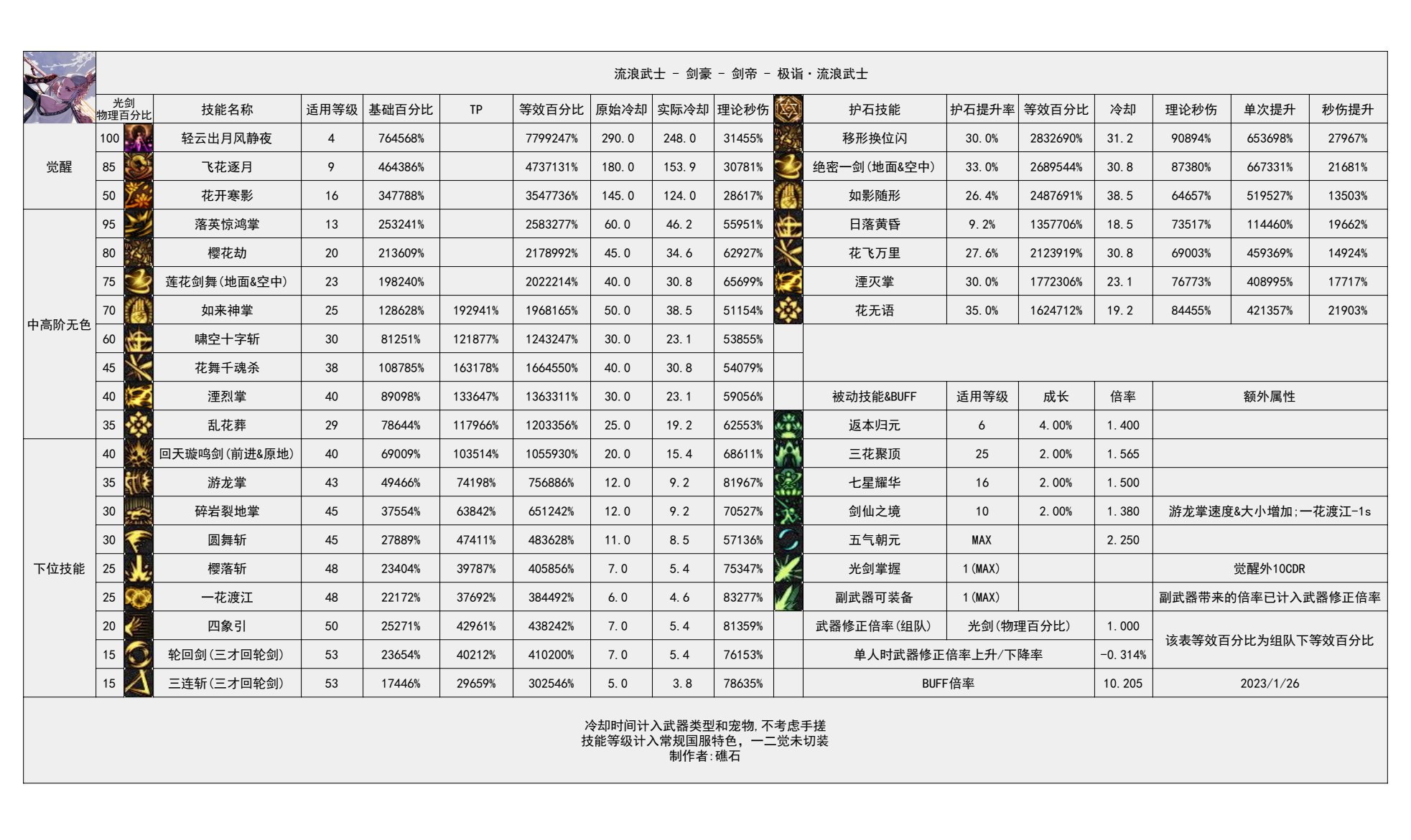 剑帝的实战和数据技能占比1