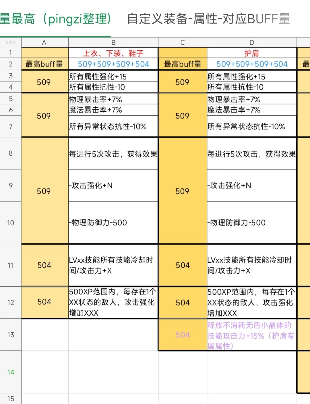 关于奶自定义各个部位最高buff量（除蓝灵上衣与深潜鞋子）1