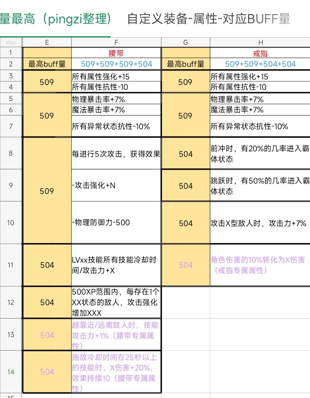 关于奶自定义各个部位最高buff量（除蓝灵上衣与深潜鞋子）2