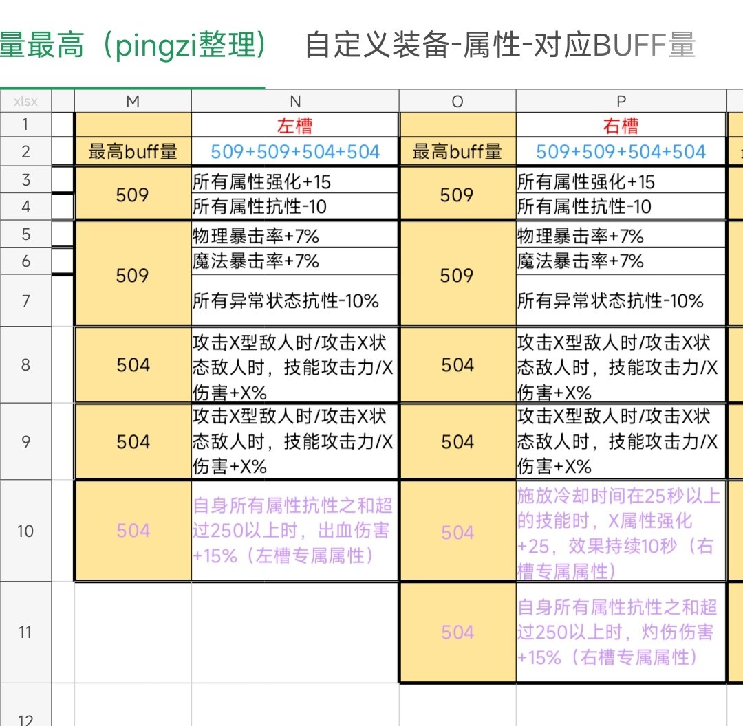 关于奶自定义各个部位最高buff量（除蓝灵上衣与深潜鞋子）4