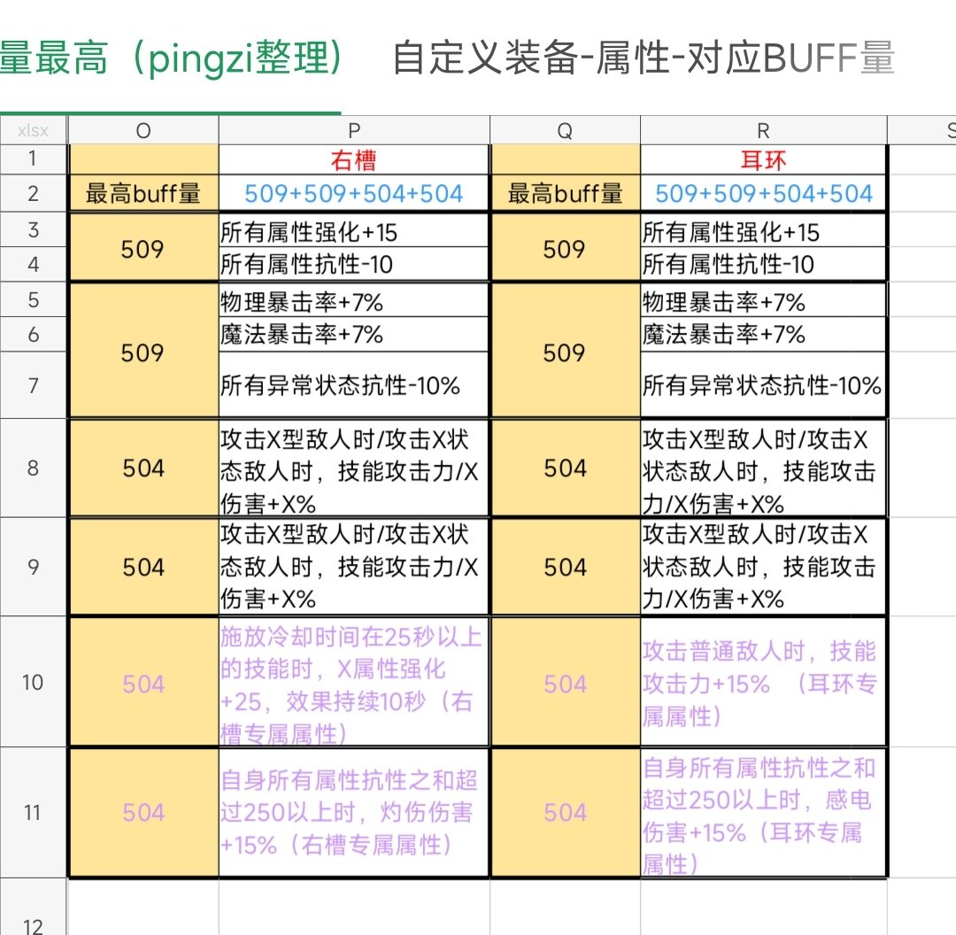 关于奶自定义各个部位最高buff量（除蓝灵上衣与深潜鞋子）5