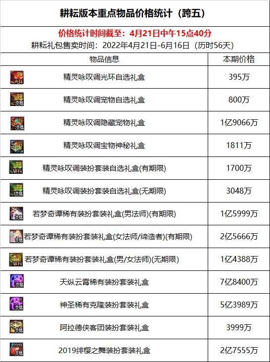 跨五2022年五一礼包产物不同时间点价格1