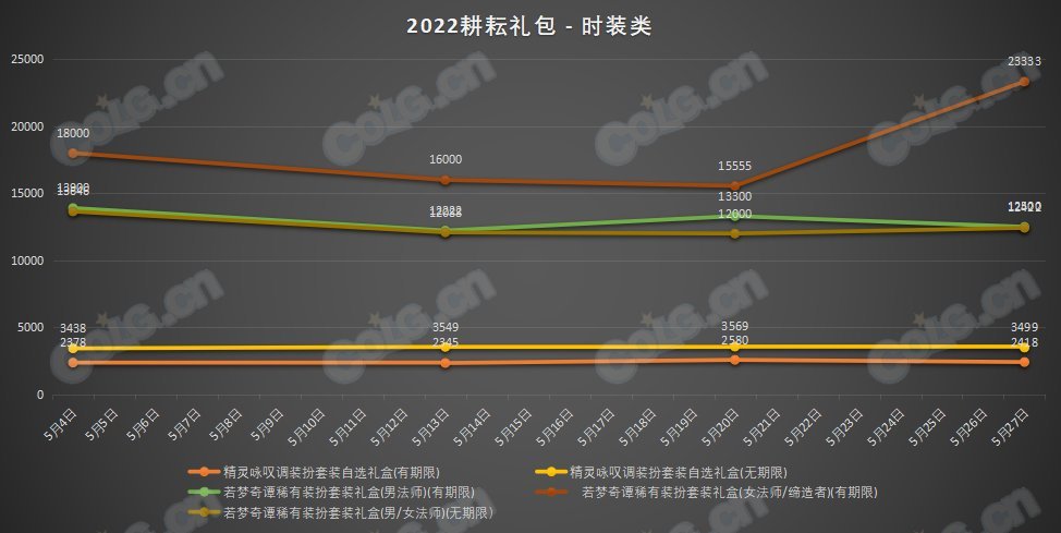 跨五2022年五一礼包产物不同时间点价格11