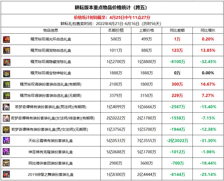 跨五2022年五一礼包产物不同时间点价格3