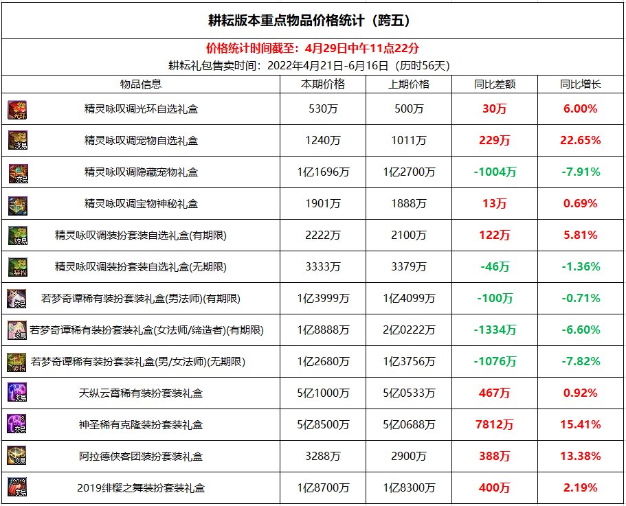 跨五2022年五一礼包产物不同时间点价格4