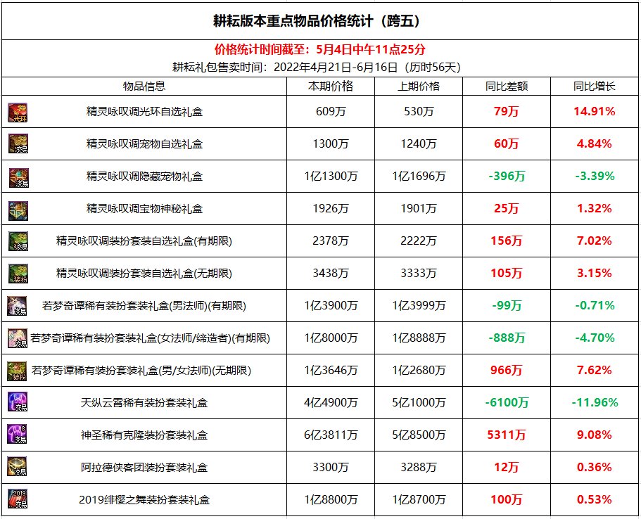 跨五2022年五一礼包产物不同时间点价格5