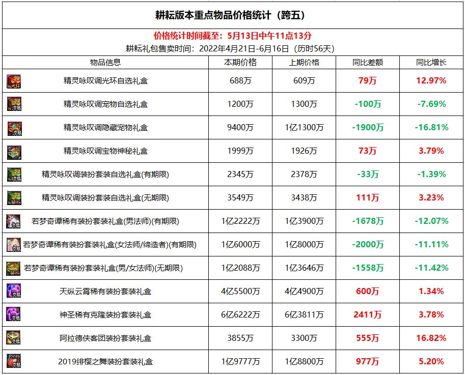 跨五2022年五一礼包产物不同时间点价格6