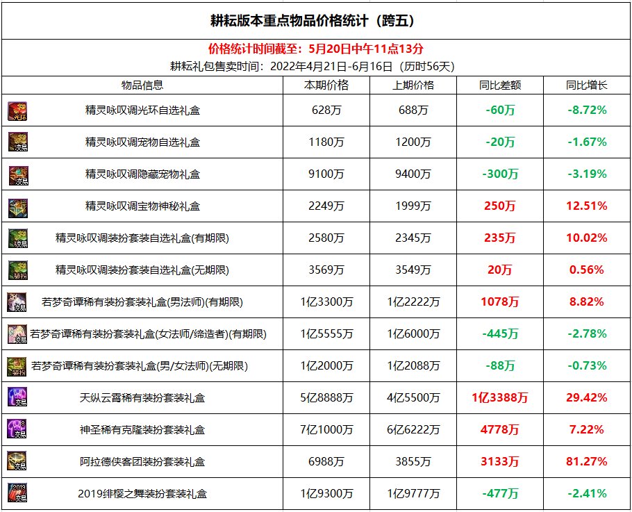 跨五2022年五一礼包产物不同时间点价格7