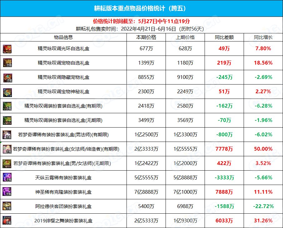 跨五2022年五一礼包产物不同时间点价格8