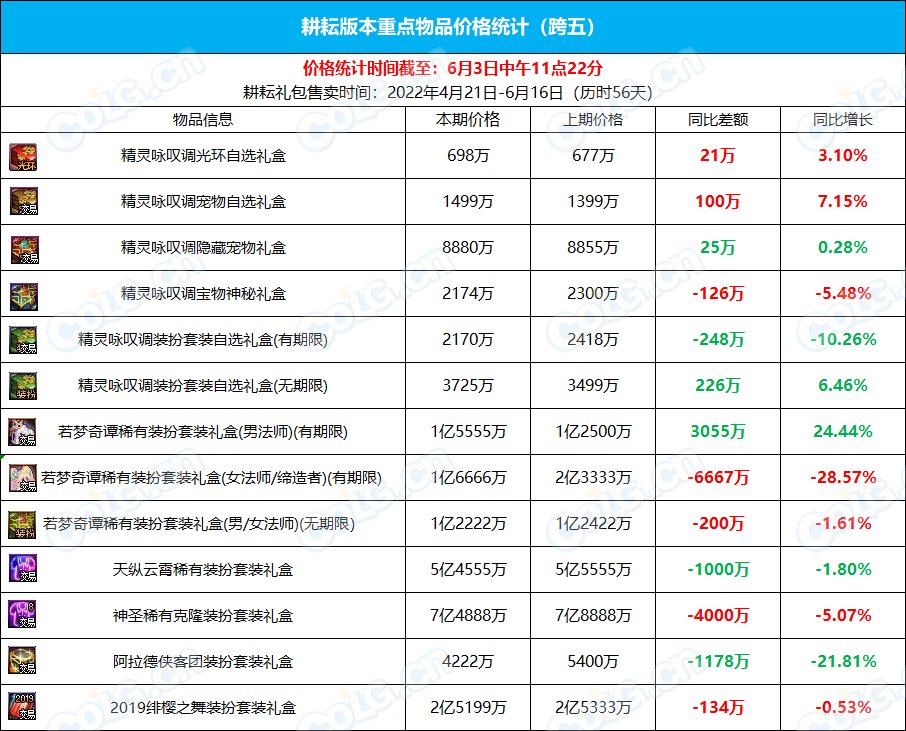 跨五2022年五一礼包产物不同时间点价格9
