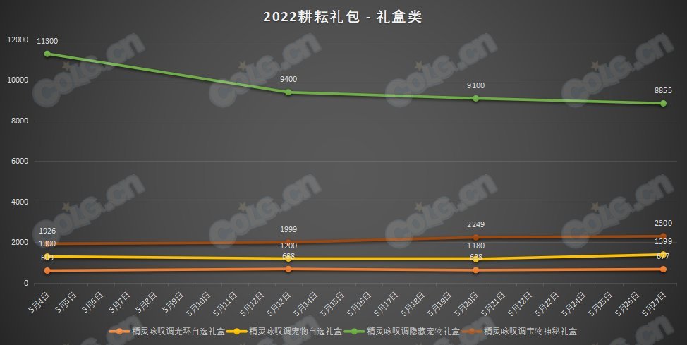 跨五2022年五一礼包产物不同时间点价格10
