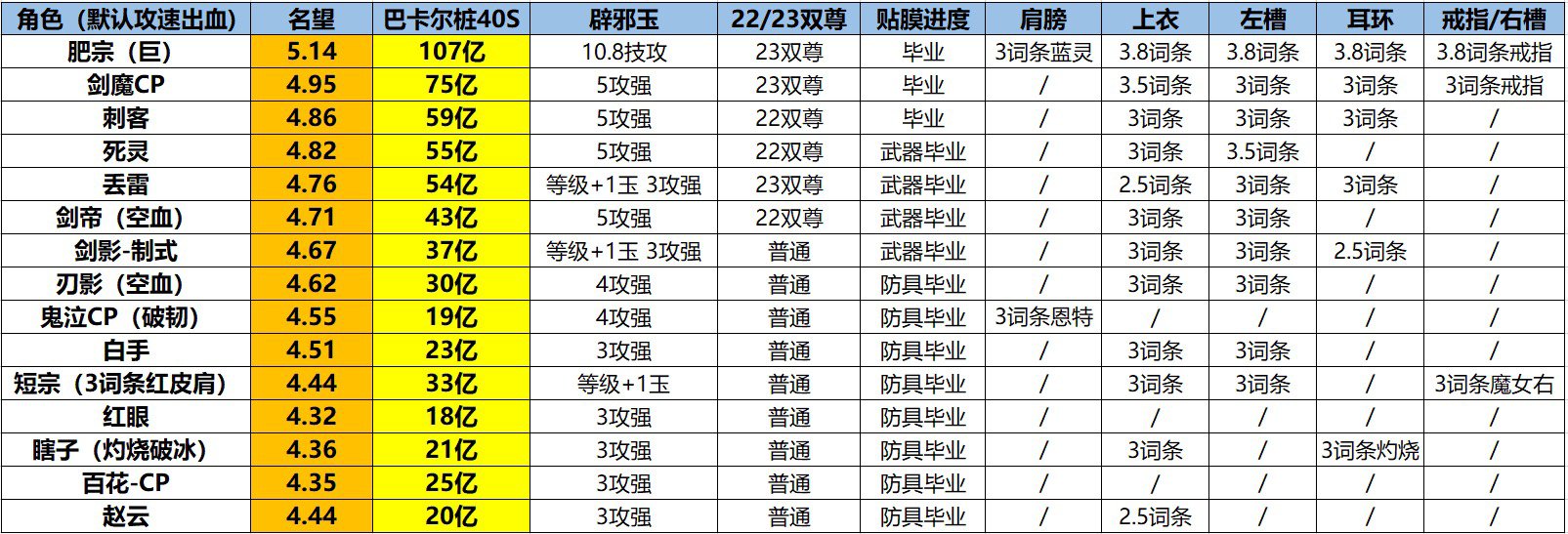 把自己所有号打桩后有感，多少投入就有多少伤害，部分特殊职业除外1