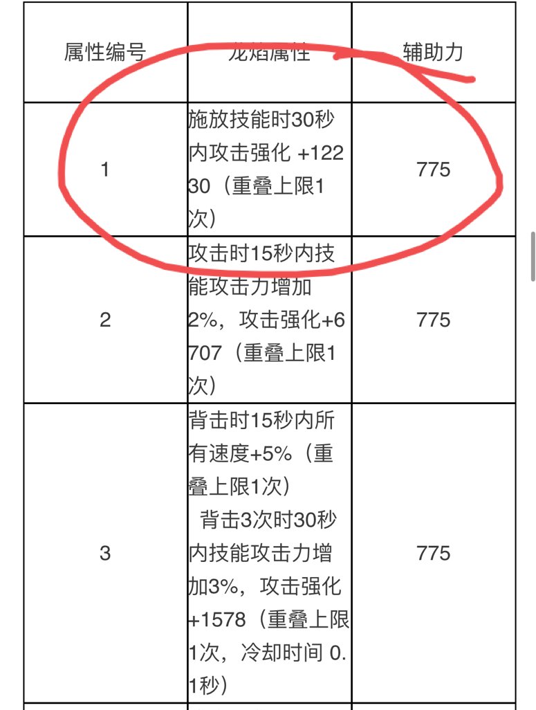 12230攻强的提升是不是比4技攻要高啊？1