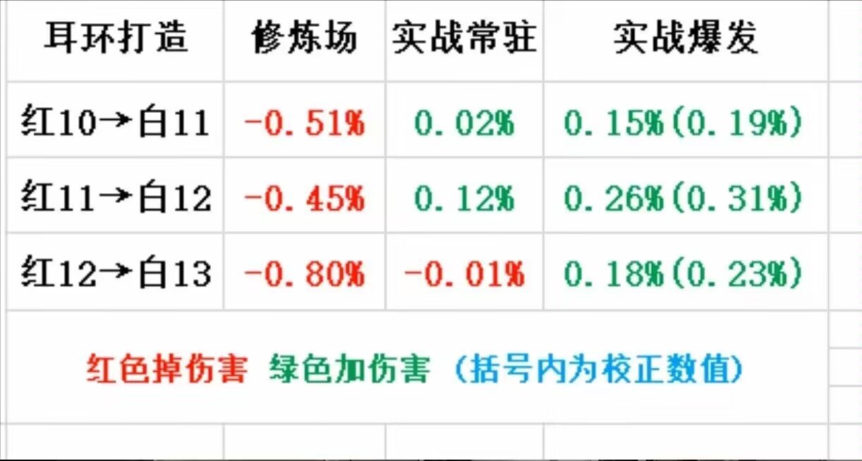 看贴吧论坛研究半天了，耳环到底白13强还是红12强4