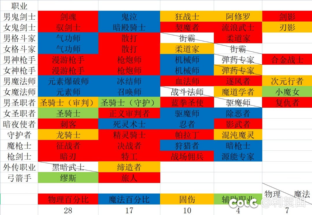 物理魔法都可以的职业，都谁混的还算过得去1