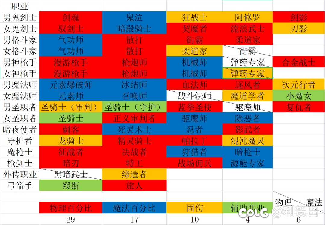 物理魔法都可以的职业，都谁混的还算过得去1