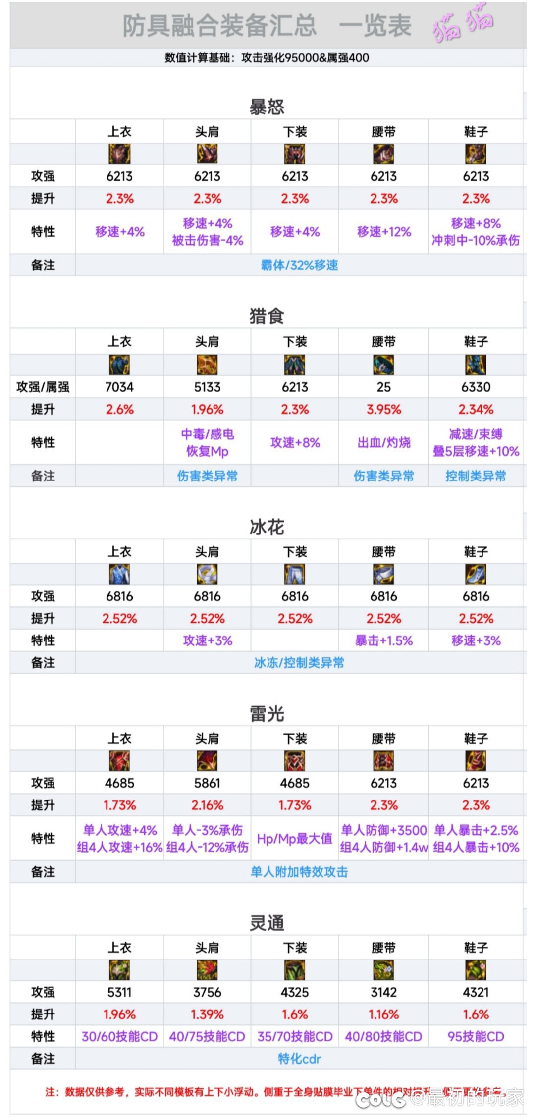 刷了热榜有感，攻速鞋子老是有人问触发不满7