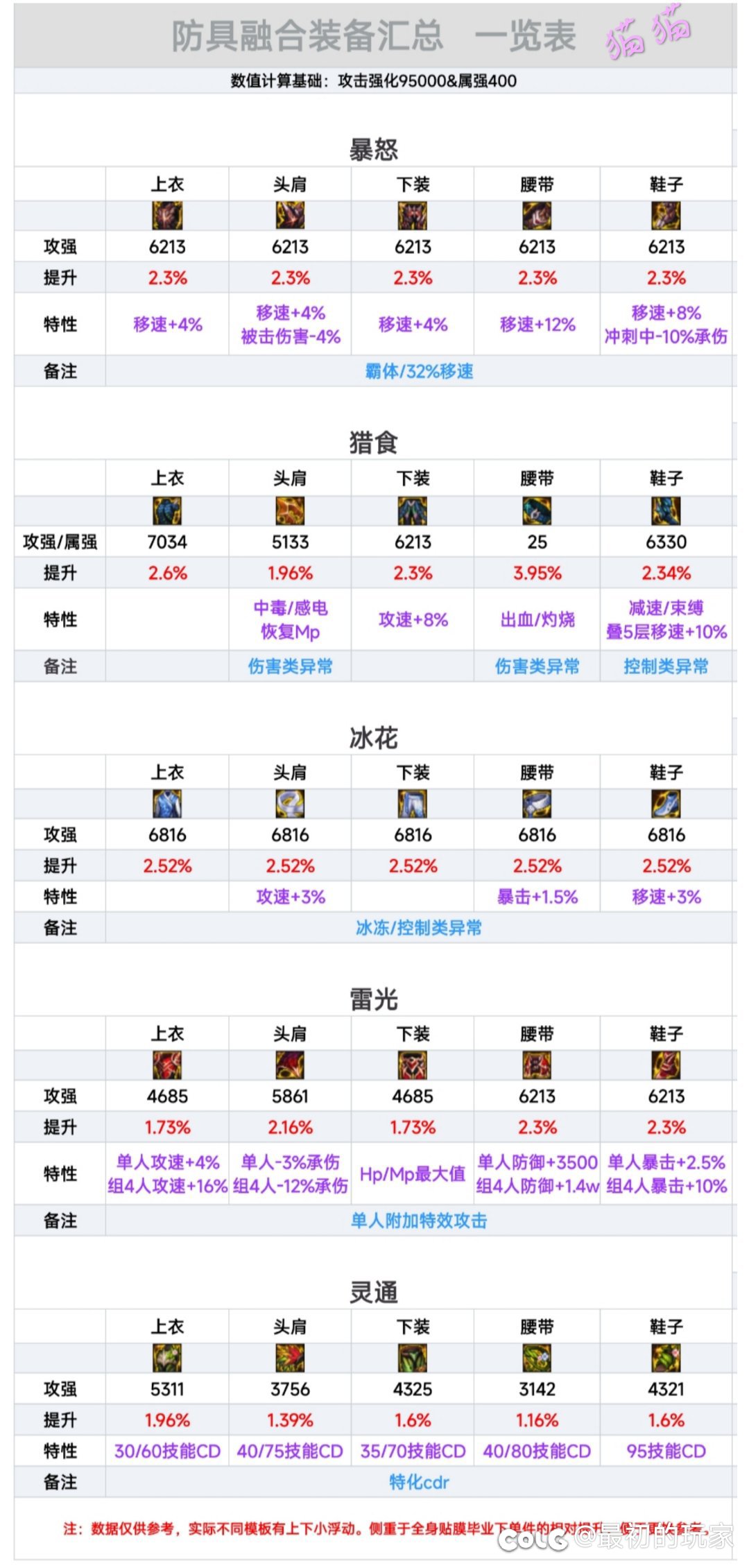 大佬们问下15周年活动跳舞送到那个材料在那里换东西5