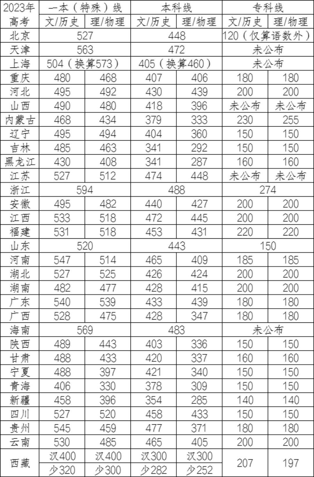 2023年全国31省市区高考分数线汇总1