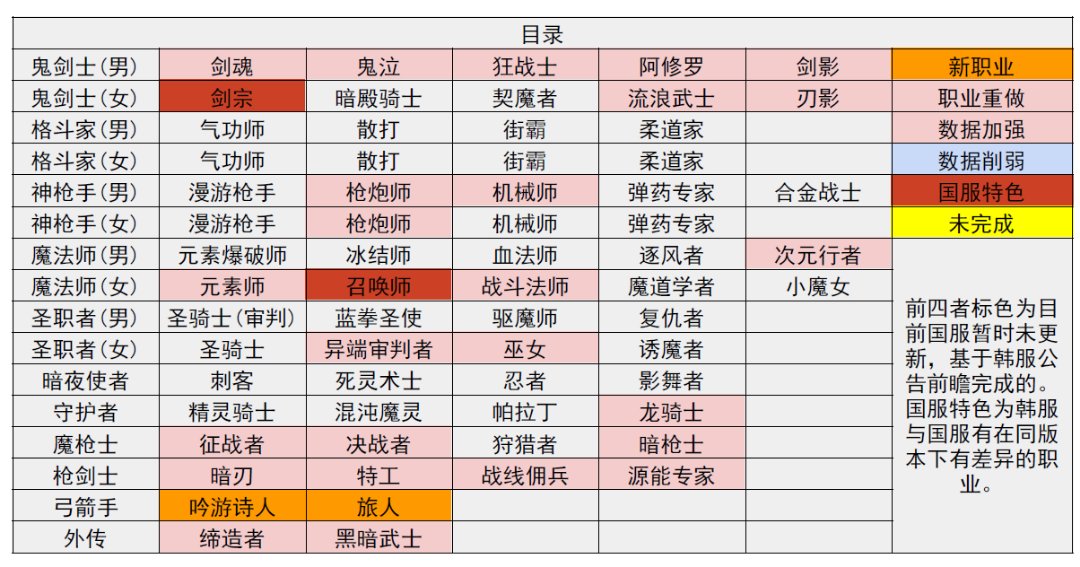 这个表格说召唤和韩服存在差异1