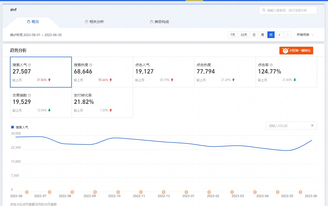 心血来潮，搜了下淘宝生意参谋dnf的相关搜索1