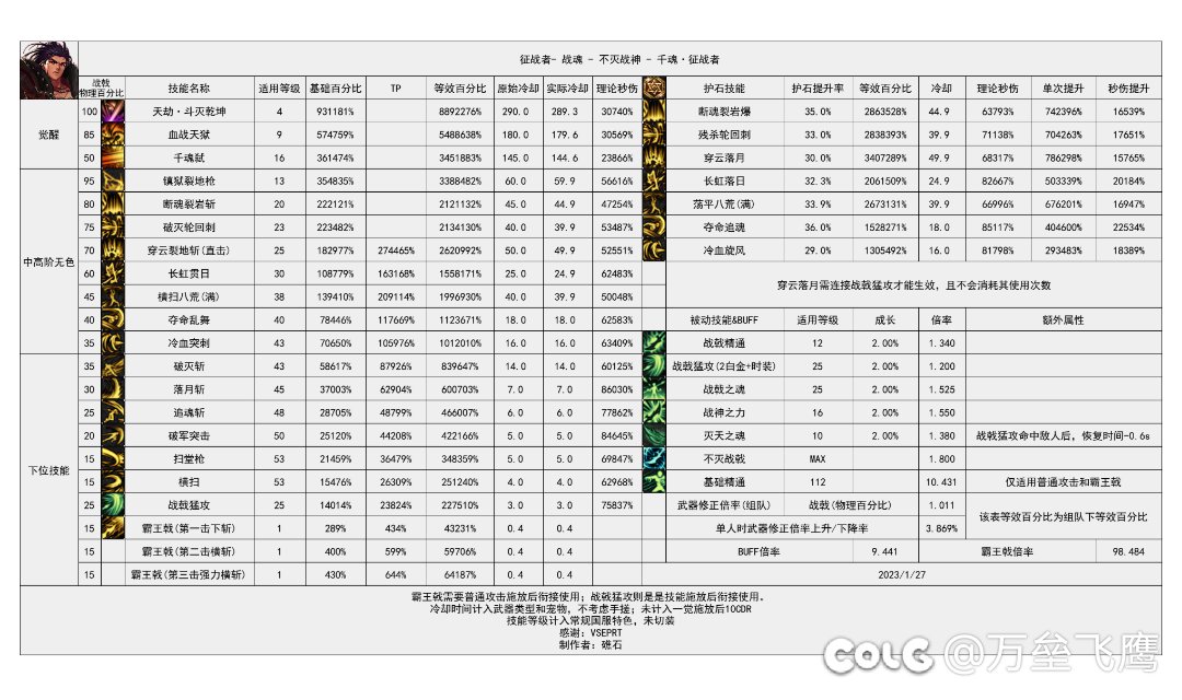 关羽目前的数据表1