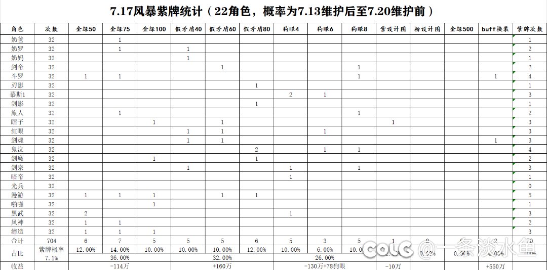 关于风暴是否翻紫牌的统计数据1