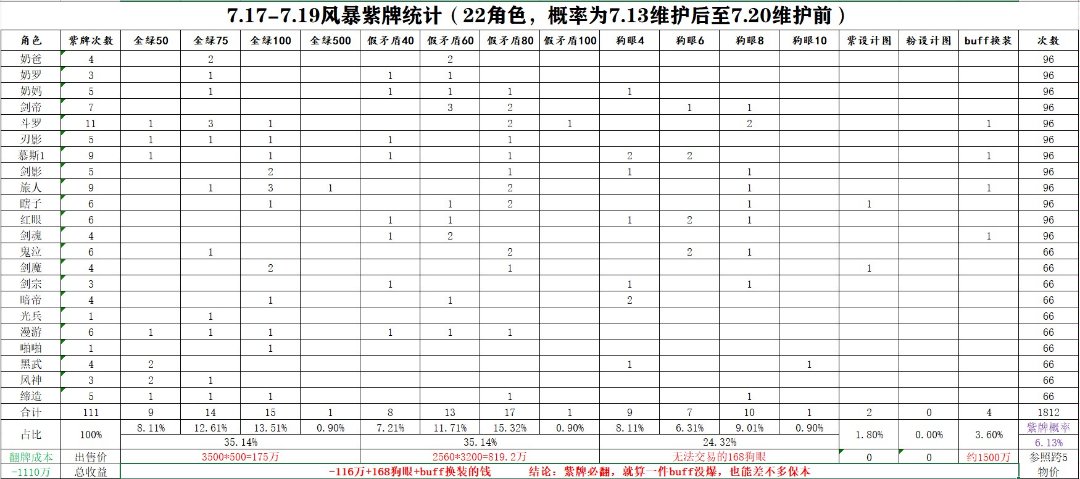 1800次风暴紫牌数据统计1