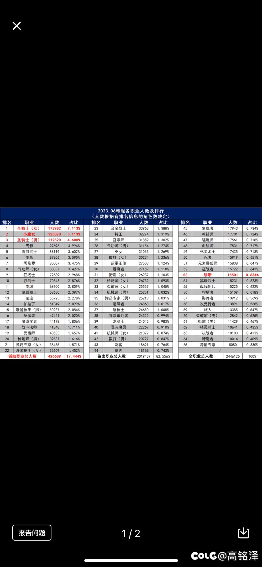 完成任务 韩服各职业的人数以及排行1