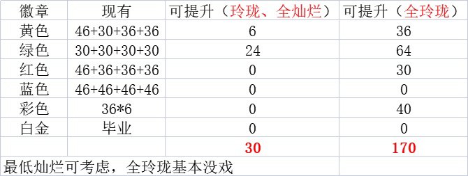 浅浅算了一下真正的红10名望天花板5