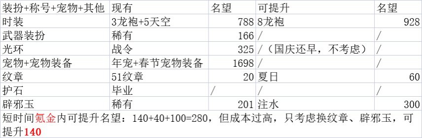 浅浅算了一下真正的红10名望天花板6