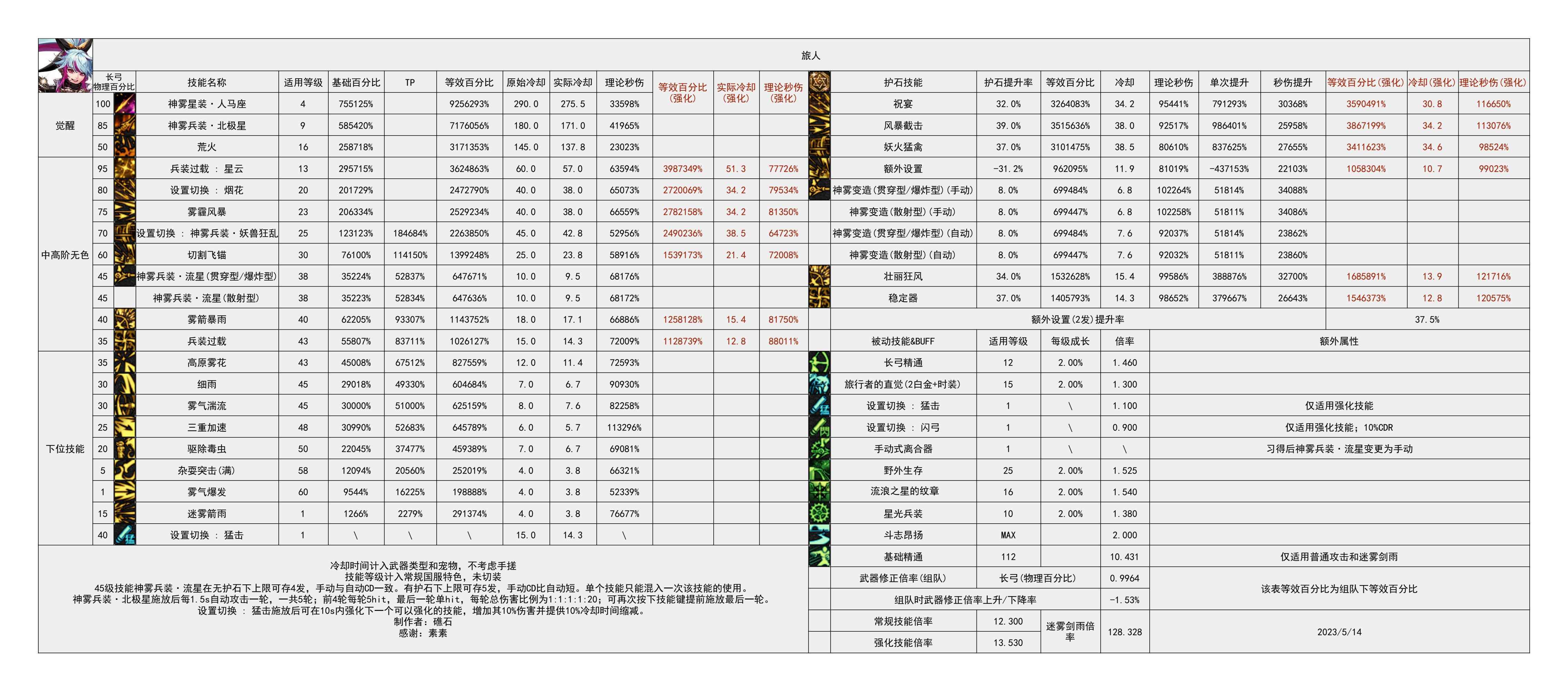 旅人论续航手动45秒伤还不如75 80，爆发45更不如75  80，为啥特化45的旅人感觉很多？1