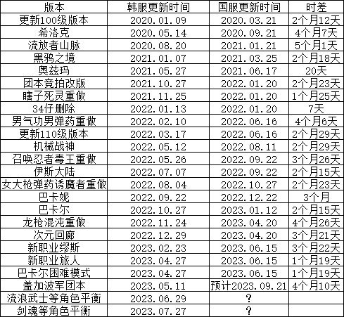 更新，中韩主要版本更新时间对照表1